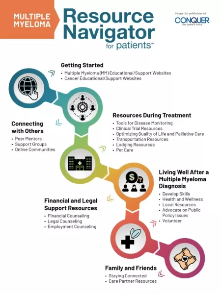 Multiple Myeloma Resource Navigator for Patients