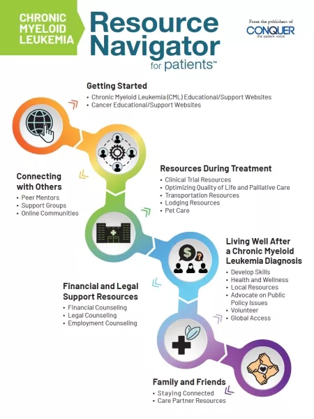 Chronic Myeloid Leukemia Resource Navigator for Patients